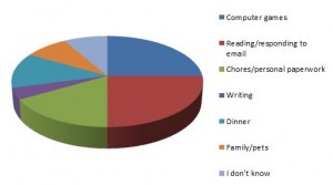Chart - how I was spending my time